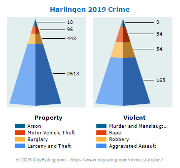 Harlingen Crime 2019