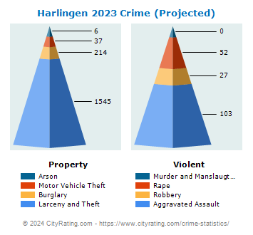 Harlingen Crime 2023