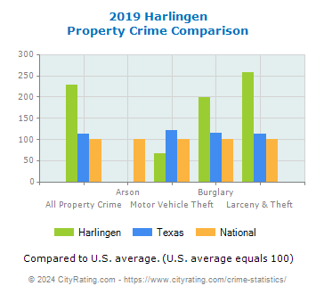Harlingen Property Crime vs. State and National Comparison