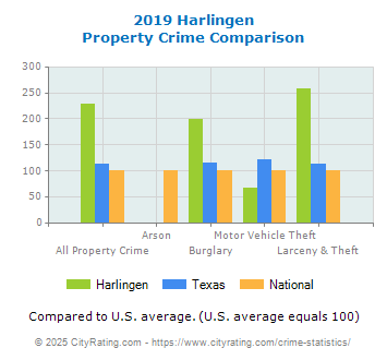 Harlingen Property Crime vs. State and National Comparison