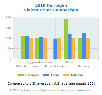 Harlingen Violent Crime vs. State and National Comparison