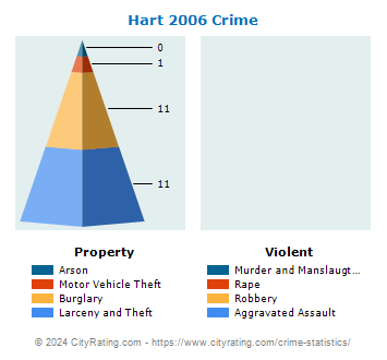Hart Crime 2006