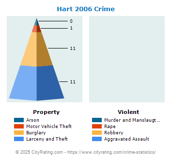 Hart Crime 2006