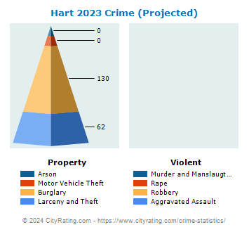 Hart Crime 2023
