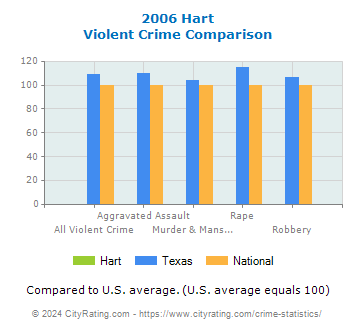Hart Violent Crime vs. State and National Comparison