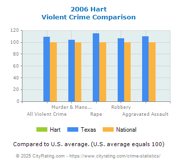 Hart Violent Crime vs. State and National Comparison