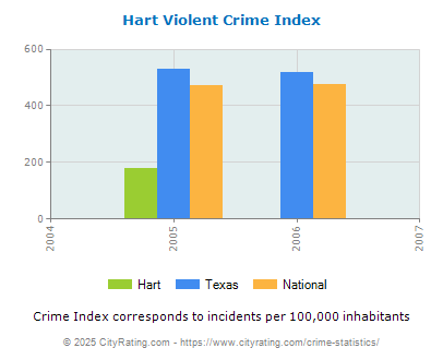 Hart Violent Crime vs. State and National Per Capita