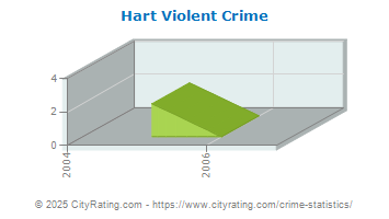 Hart Violent Crime