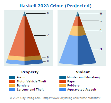 Haskell Crime 2023