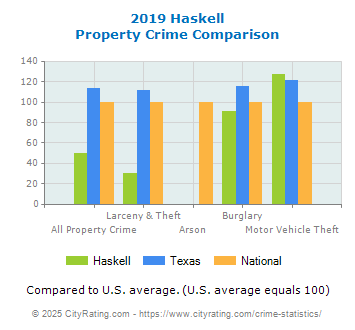 Haskell Property Crime vs. State and National Comparison