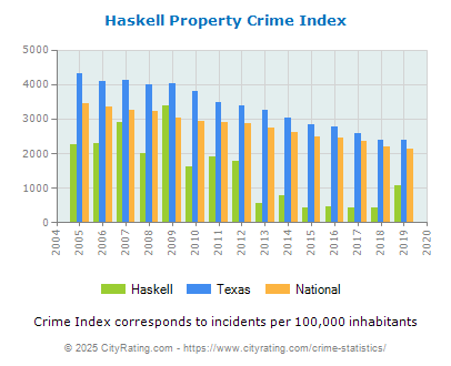 Haskell Property Crime vs. State and National Per Capita