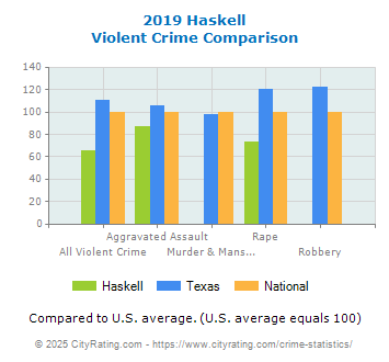 Haskell Violent Crime vs. State and National Comparison