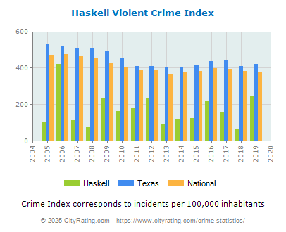 Haskell Violent Crime vs. State and National Per Capita