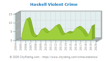 Haskell Violent Crime