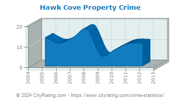 Hawk Cove Property Crime
