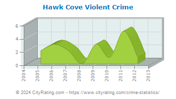 Hawk Cove Violent Crime