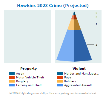 Hawkins Crime 2023