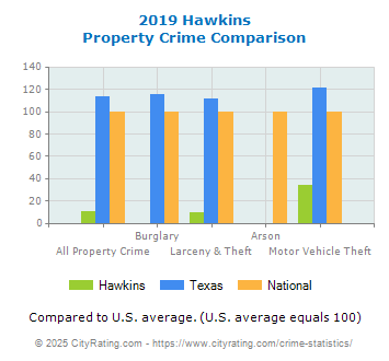 Hawkins Property Crime vs. State and National Comparison