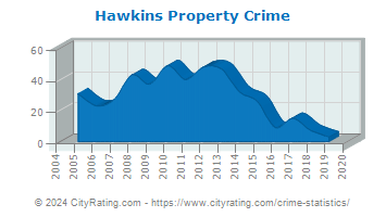 Hawkins Property Crime