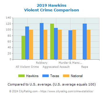 Hawkins Violent Crime vs. State and National Comparison