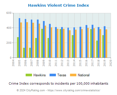 Hawkins Violent Crime vs. State and National Per Capita