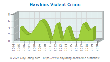 Hawkins Violent Crime