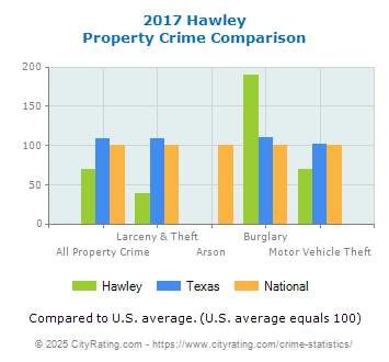 Hawley Property Crime vs. State and National Comparison