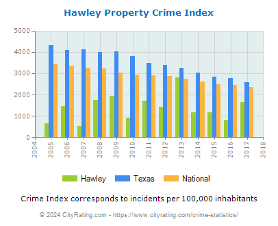 Hawley Property Crime vs. State and National Per Capita