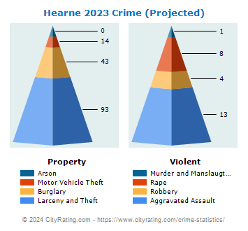 Hearne Crime 2023