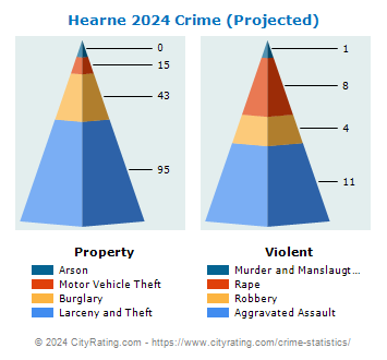 Hearne Crime 2024