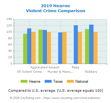 Hearne Violent Crime vs. State and National Comparison