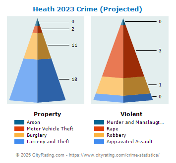 Heath Crime 2023