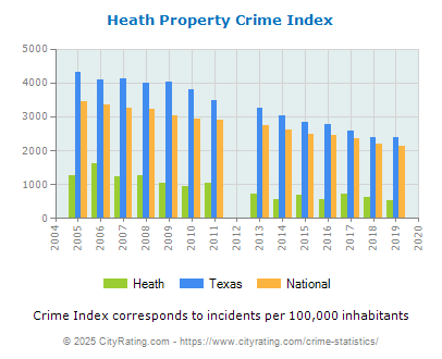 Heath Property Crime vs. State and National Per Capita