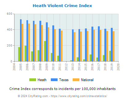Heath Violent Crime vs. State and National Per Capita