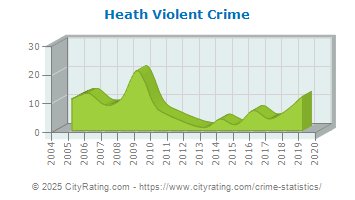 Heath Violent Crime