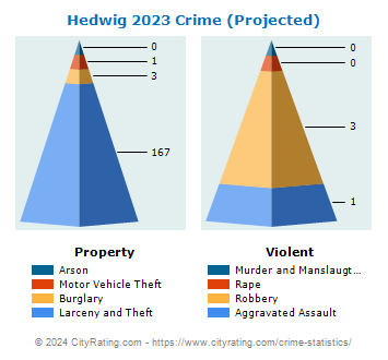 Hedwig Village Crime 2023