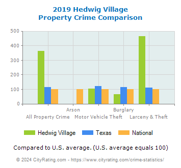 Hedwig Village Property Crime vs. State and National Comparison