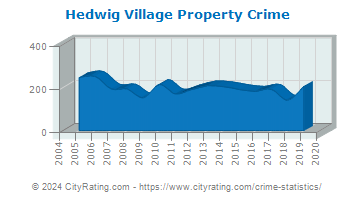 Hedwig Village Property Crime