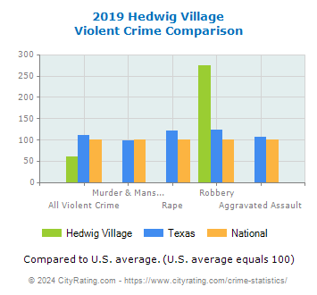 Hedwig Village Violent Crime vs. State and National Comparison