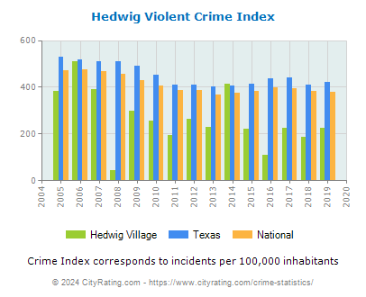 Hedwig Village Violent Crime vs. State and National Per Capita