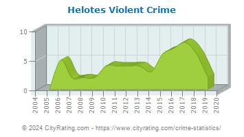 Helotes Violent Crime