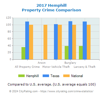 Hemphill Property Crime vs. State and National Comparison