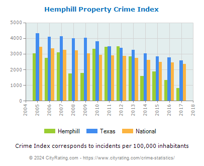 Hemphill Property Crime vs. State and National Per Capita