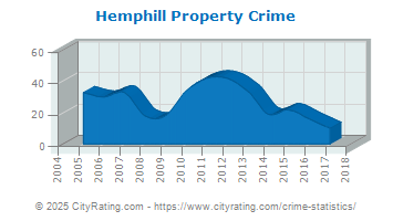 Hemphill Property Crime