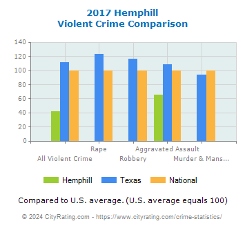 Hemphill Violent Crime vs. State and National Comparison