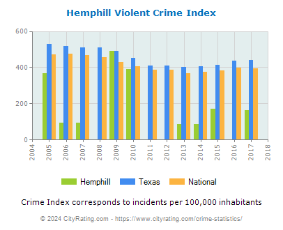 Hemphill Violent Crime vs. State and National Per Capita