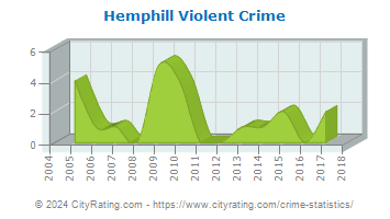 Hemphill Violent Crime
