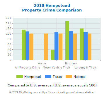 Hempstead Property Crime vs. State and National Comparison