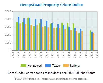 Hempstead Property Crime vs. State and National Per Capita