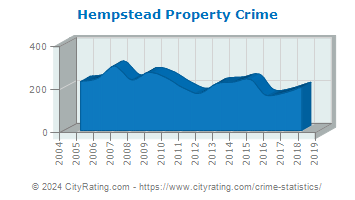 Hempstead Property Crime